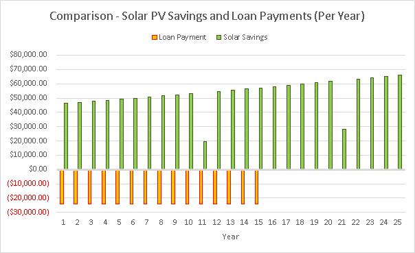 Comparison of Solar PV Savings and Loan Payments per Year