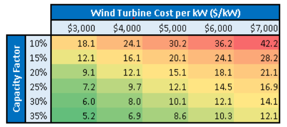 Wind Turbines For Homes