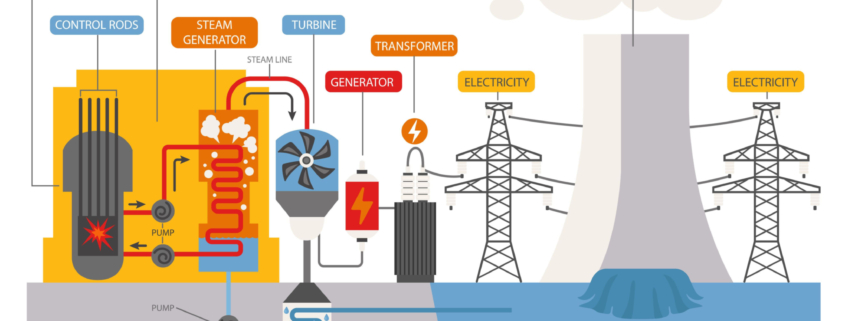 Cómo funciona una planta de energía nuclear